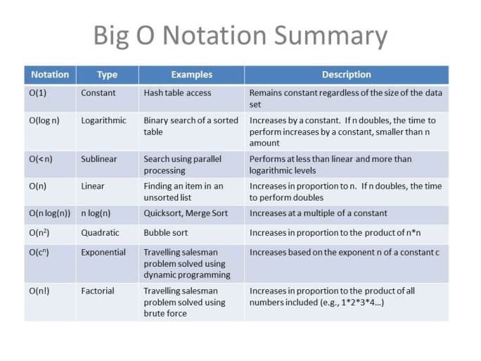 Big+O+Notation+Summary